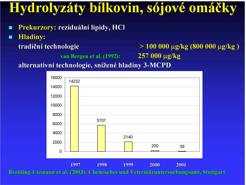 . (1992): 257 000 µg/kg alternativní technologie, snížen ené hladiny 3-MCPD 3 16000 14000 14232 12000 10000