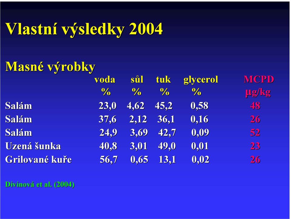 0,16 26 Salám 24,9 3,69 42,7 0,09 52 Uzená šunka 40,8 3,01 49,0