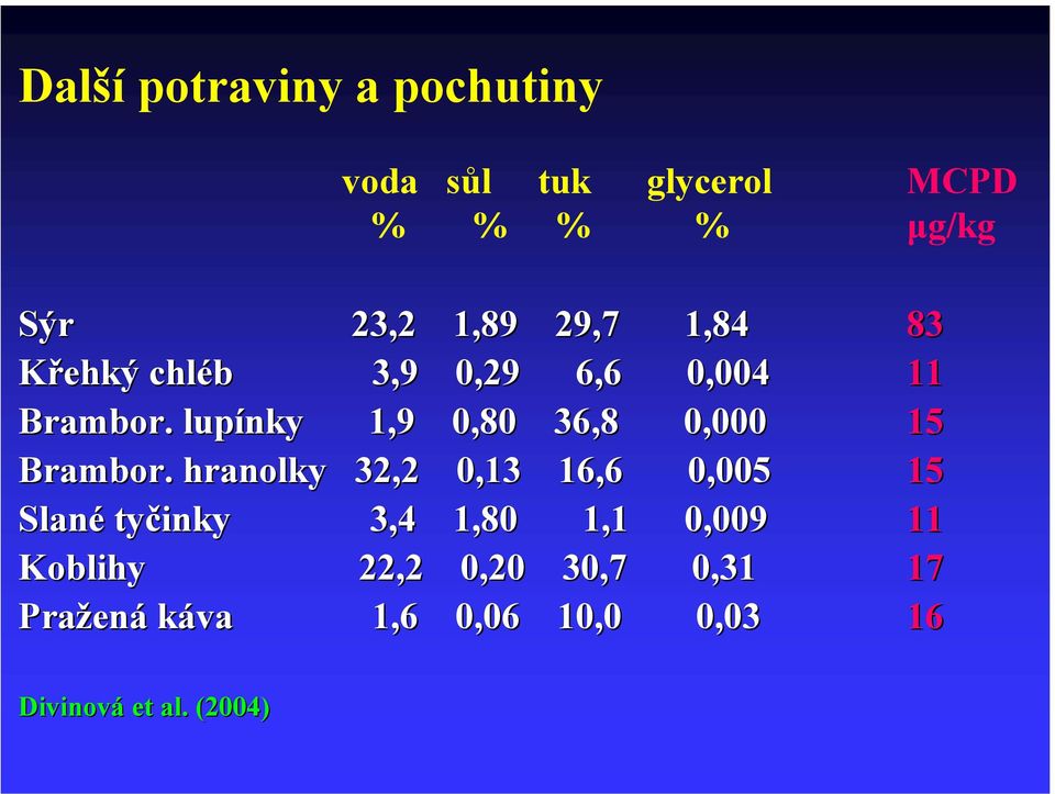 lupínky 1,9 0,80 36,8 0,000 15 Brambor.