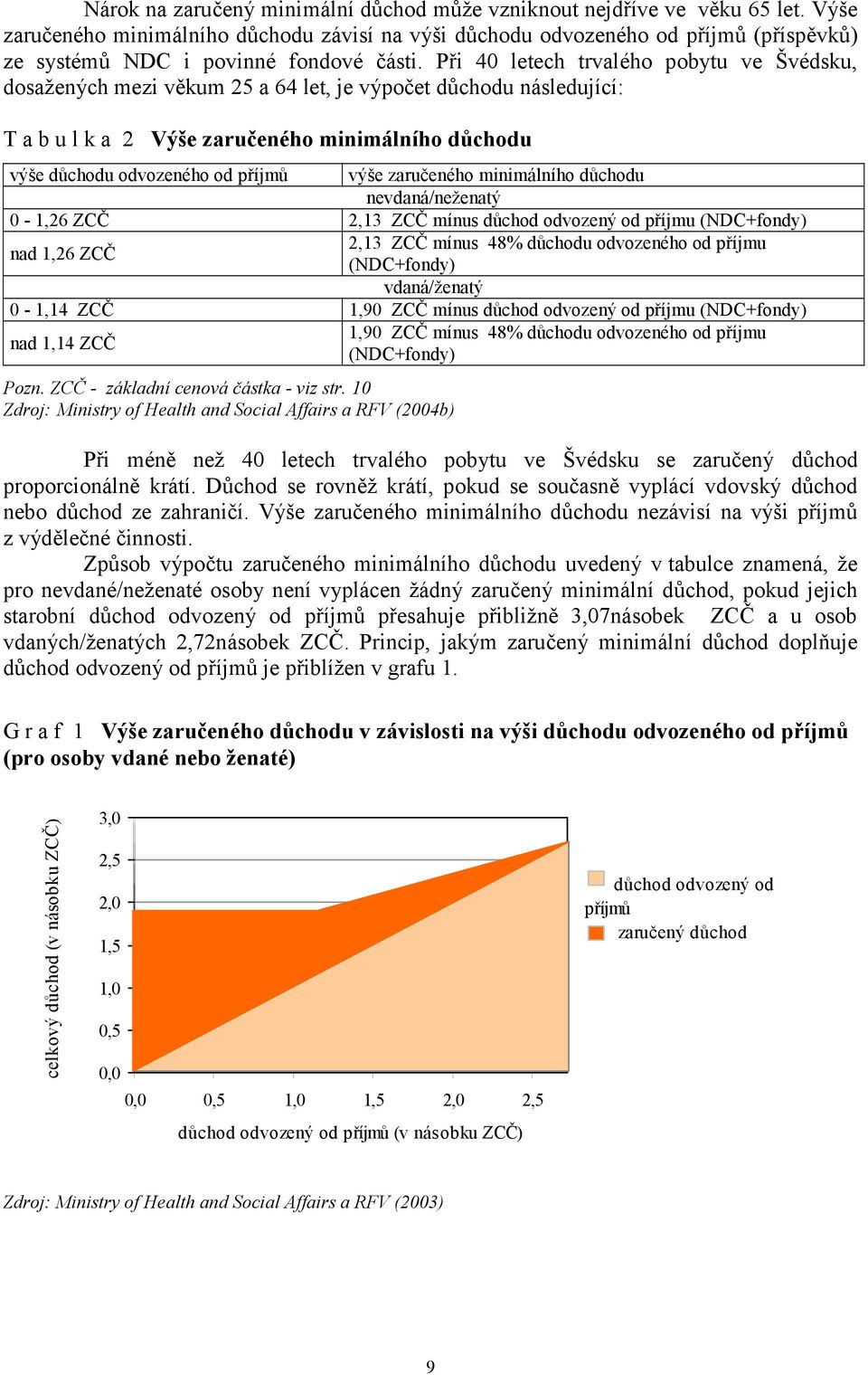 Při 40 letech trvalého pobytu ve Švédsku, dosažených mezi věkum 25 a 64 let, je výpočet důchodu následující: T a b u l k a 2 Výše zaručeného minimálního důchodu výše důchodu odvozeného od příjmů výše