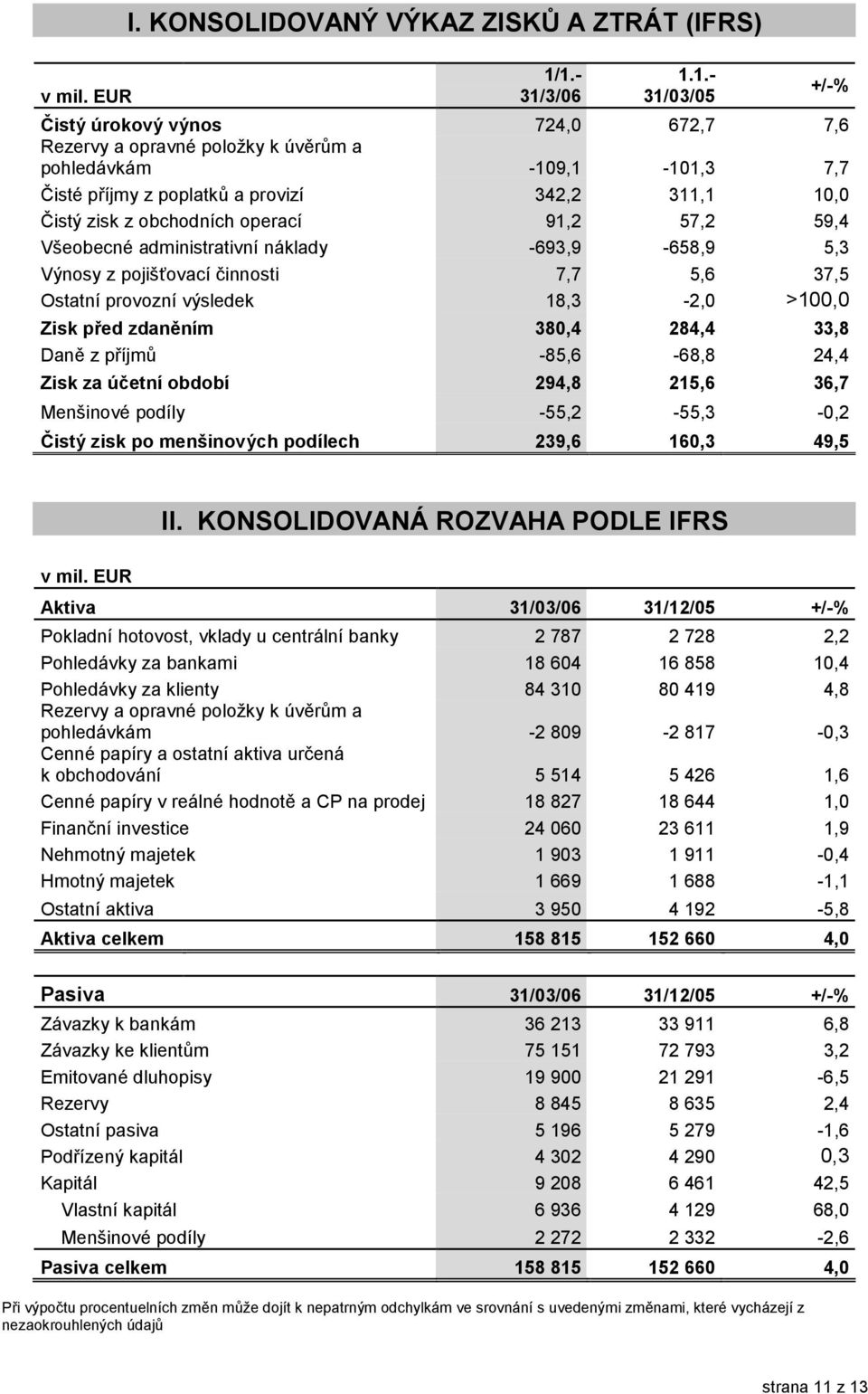 obchodních operací 91,2 57,2 59,4 Všeobecné administrativní náklady -693,9-658,9 5,3 Výnosy z pojiš>ovací.