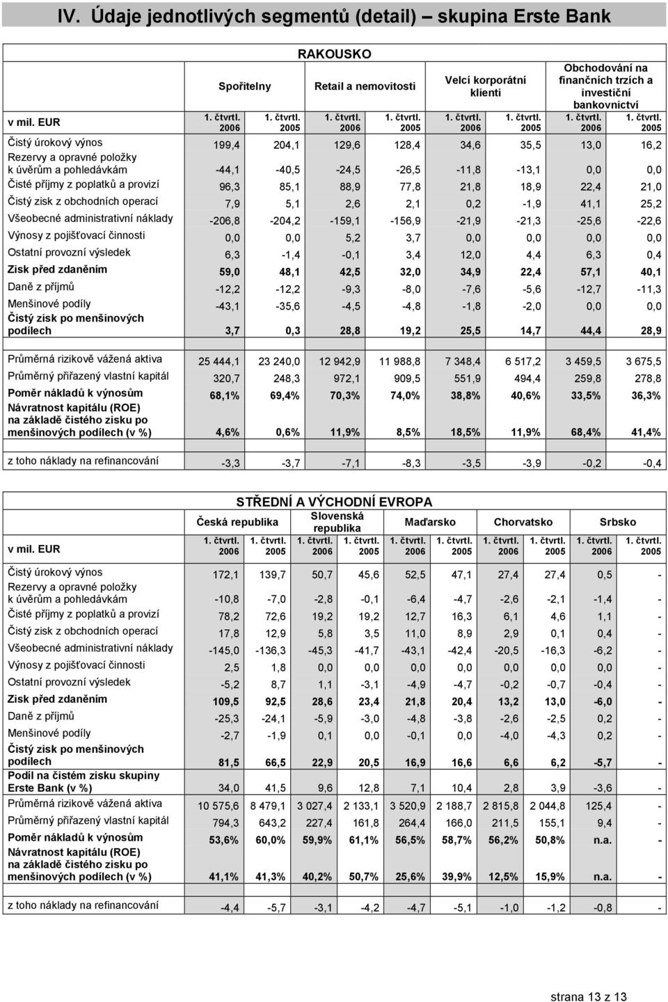 199,4 204,1 129,6 128,4 34,6 35,5 13,0 16,2 Rezervy a opravné položky k úv=rcm a pohledávkám -44,1-40,5-24,5-26,5-11,8-13,1 0,0 0,0 Kisté p7íjmy z poplatkc a provizí 96,3 85,1 88,9 77,8 21,8 18,9