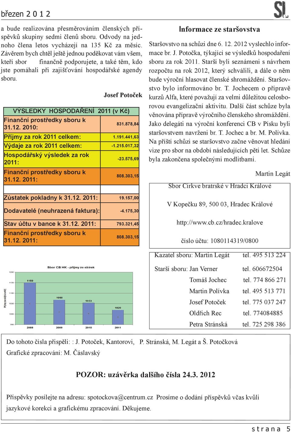 Josef Potoček VÝSLEDKY HOSPODAŘENÍ 2011 (v Kč) Finanční prostředky sboru k 31.12. 2010: 831.878,84 Příjmy za rok 2011 celkem: 1.191.441,63 Výdaje za rok 2011 celkem: -1.215.