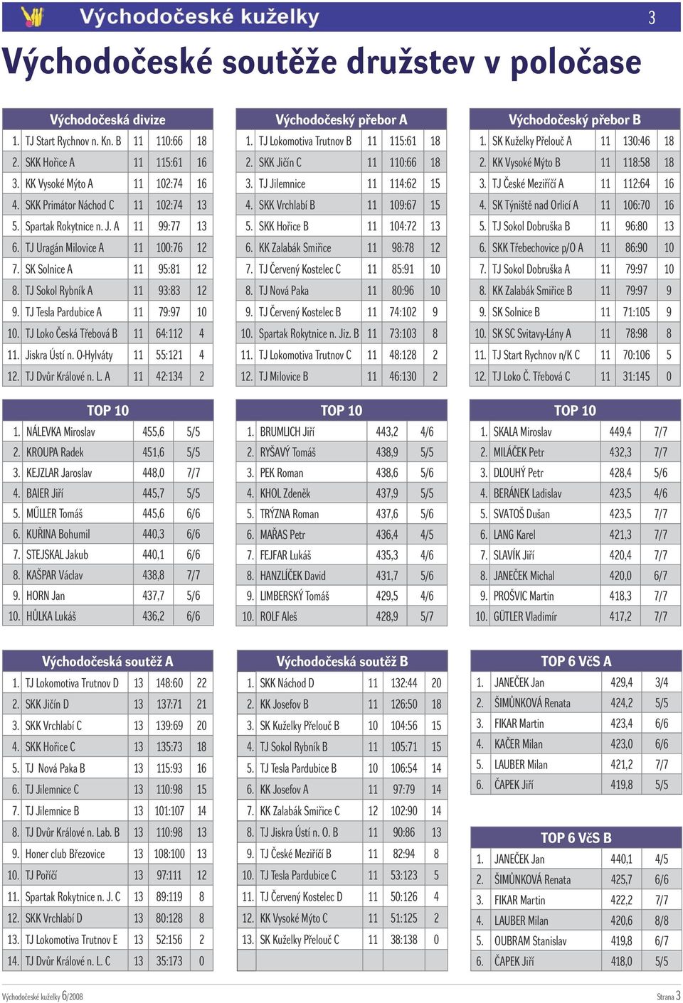 TJ Tesla Pardubice A 11 79:97 10 10. TJ Loko Česká Třebová B 11 64:112 4 11. Jiskra Ústí n. O-Hylváty 11 55:121 4 12. TJ Dvůr Králové n. L. A 11 42:134 2 TOP 10 1. NÁLEVKA Miroslav 455,6 5/5 2.