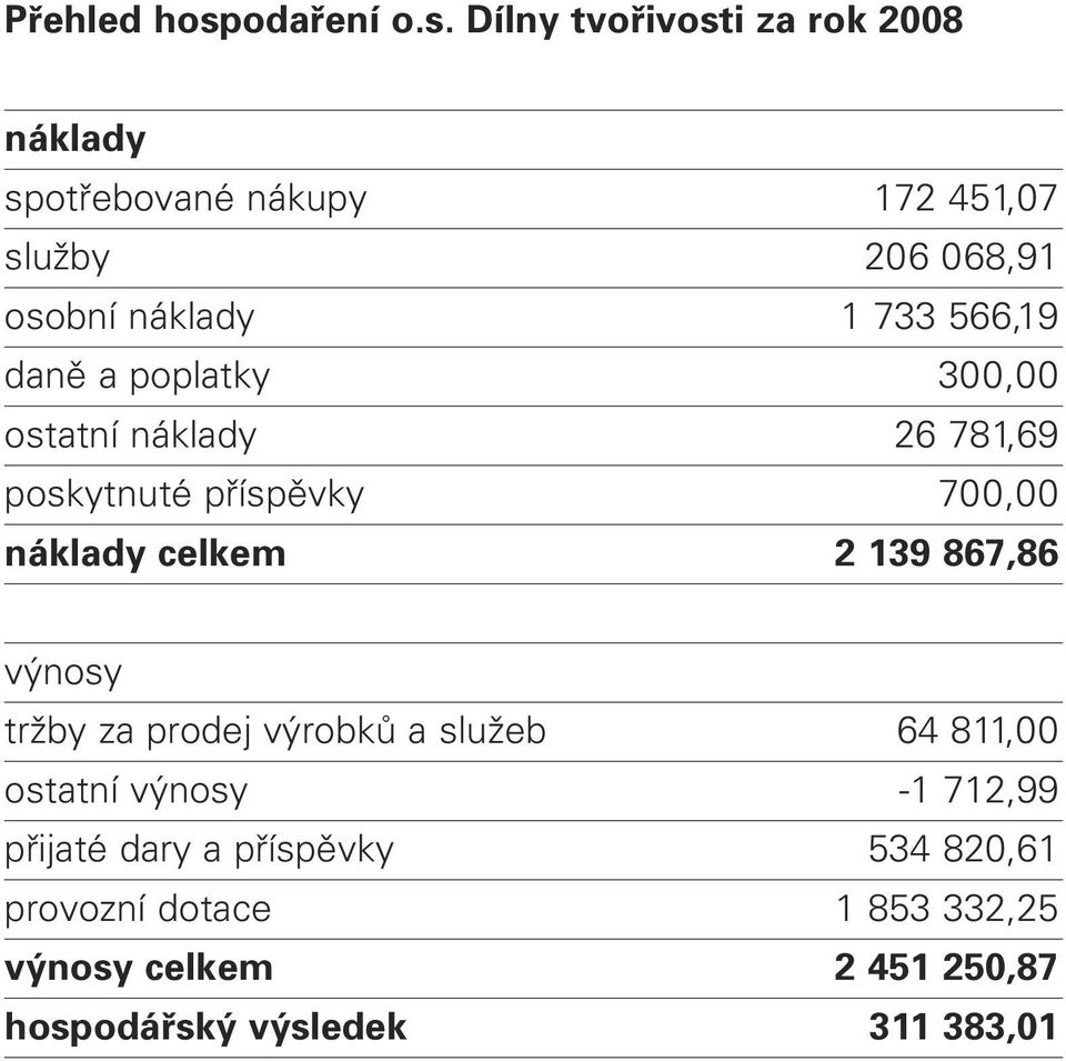 Dílny tvořivosti za rok 2008 náklady spotřebované nákupy 172 451,07 služby 206 068,91 osobní náklady 1 733