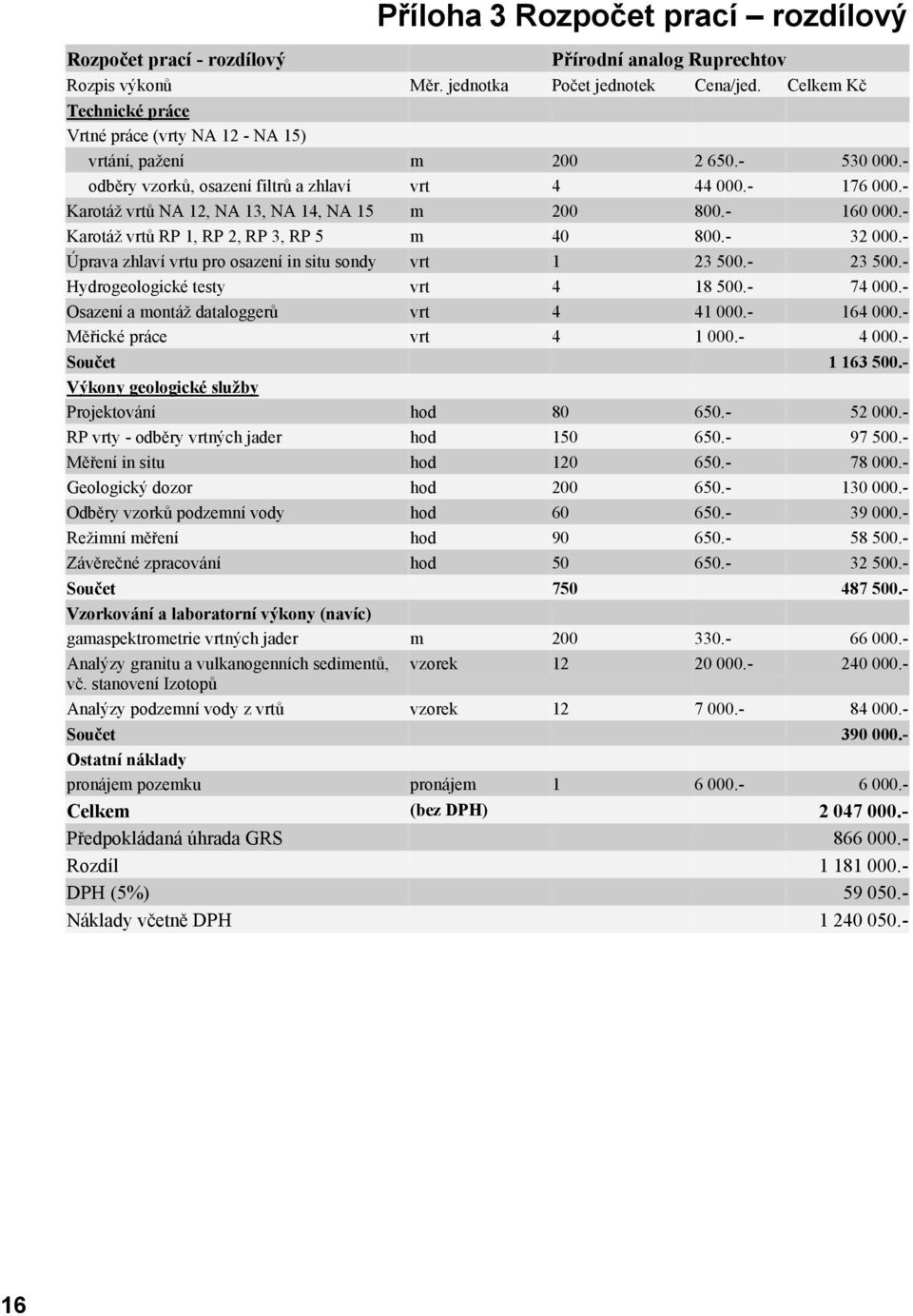 - Karotáž vrtů NA 12, NA 13, NA 14, NA 15 m 200 800.- 160 000.- Karotáž vrtů RP 1, RP 2, RP 3, RP 5 m 40 800.- 32 000.- Úprava zhlaví vrtu pro osazení in situ sondy vrt 1 23 500.- 23 500.