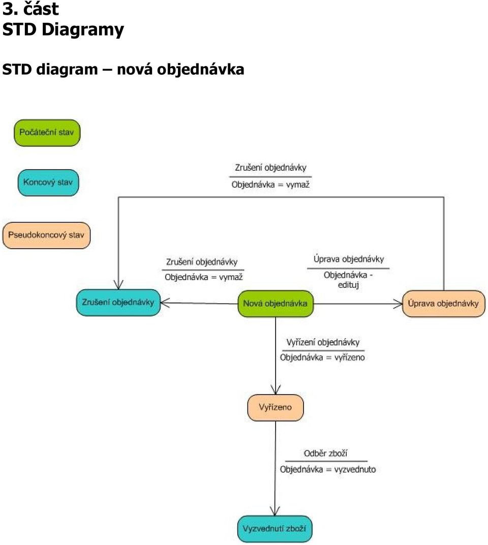 STD diagram