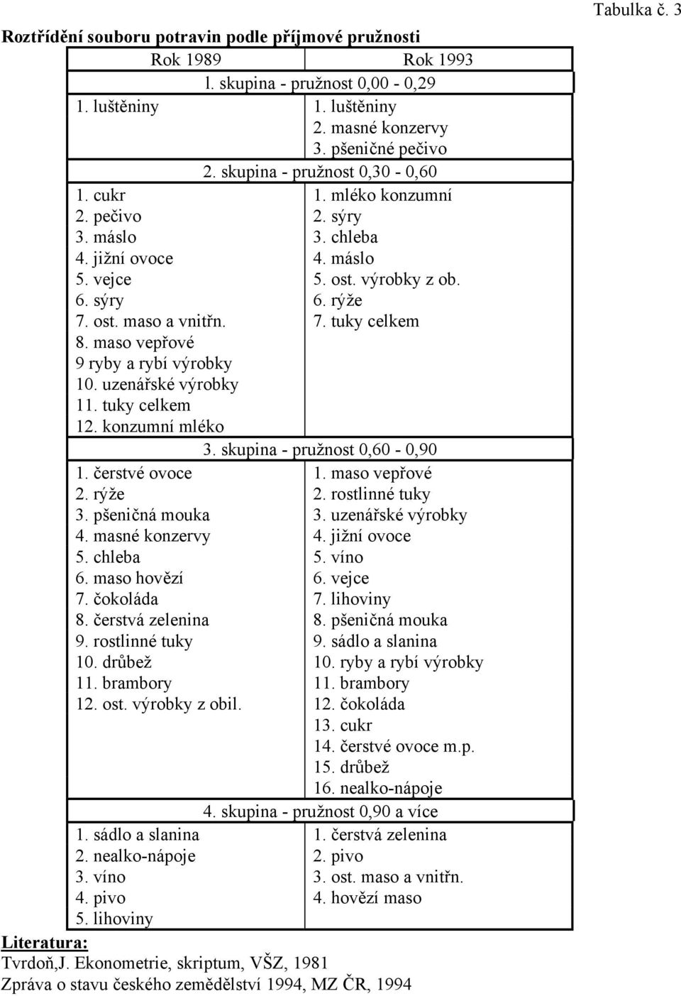 maso vepřové 9 ryby a rybí výrobky 10. uzenářské výrobky 11. tuky celkem 12. konzumní mléko 3. skupina - pružnost 0,60-0,90 1. čerstvé ovoce 1. maso vepřové 2. rýže 2. rostlinné tuky 3.
