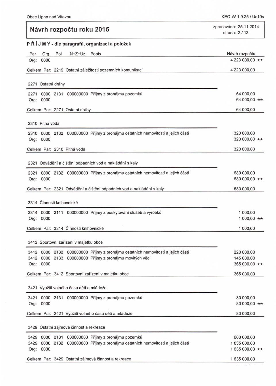 Přijmy z pronájmu pozemků 64000,00 64000,00 Celkem Par: 2271 Ostatní dráhy 64 000,00 2310 Pitná voda 2310 0000 2132 000000000 Příjmy z pronájmu ostalních nemovitosti a jejich části 3 3 Celkem Par: