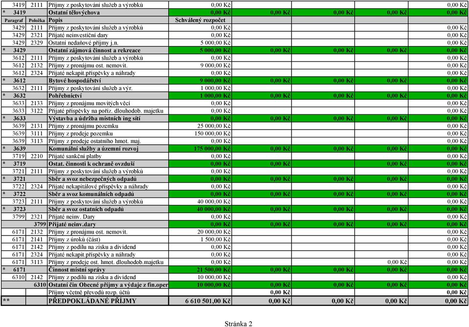 9 00 3612 2324 Přijaté nekapit.příspěvky a náhrady * 3612 Bytové hospodářství 9 00 0,00 Kč 3632 2111 Příjmy z poskytování služeb a výr.