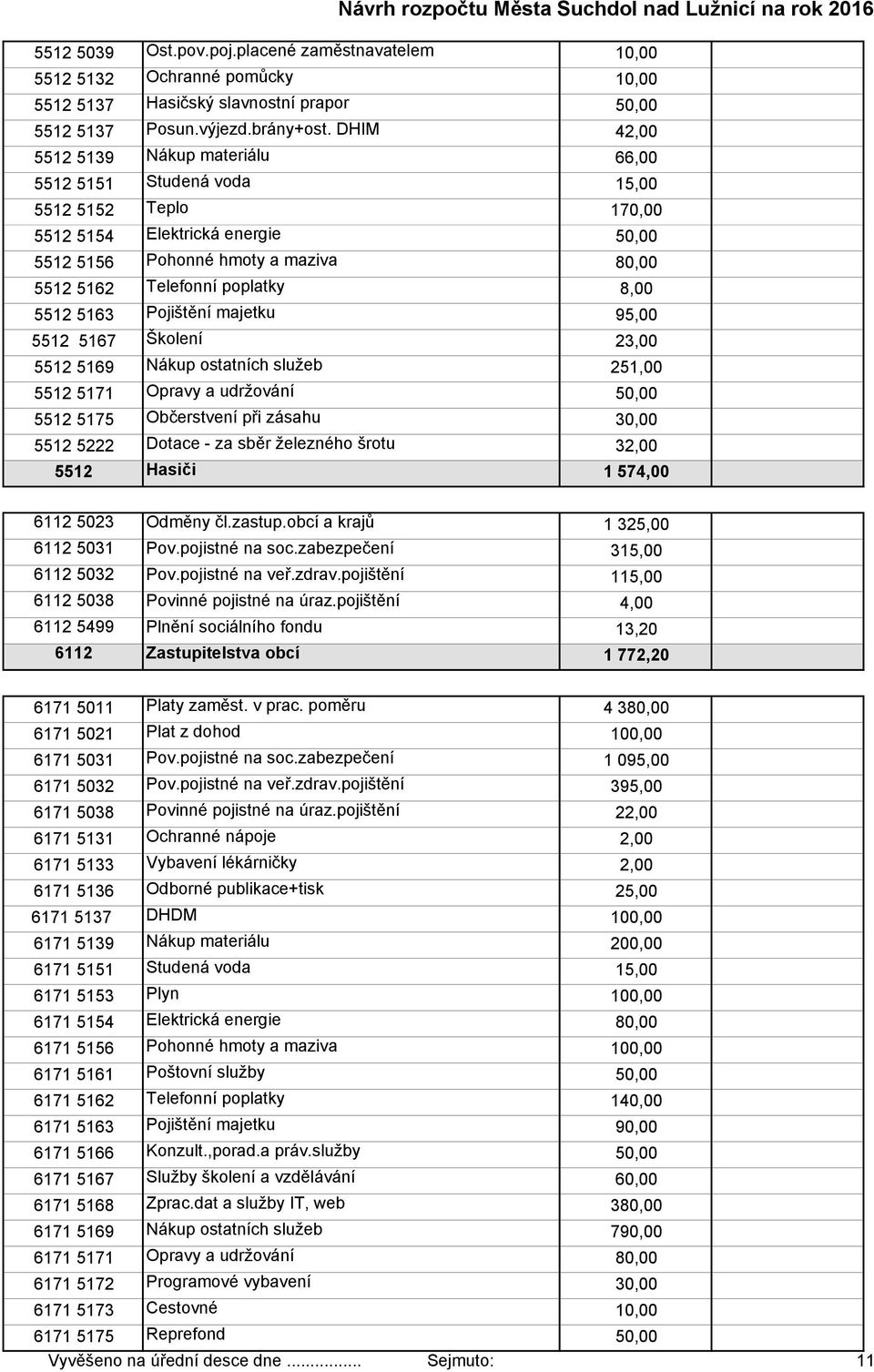 8,00 5512 5163 Pojištění majetku 95,00 5512 5167 Školení 23,00 5512 5169 Nákup ostatních služeb 251,00 5512 5171 Opravy a udržování 50,00 5512 5175 Občerstvení při zásahu 30,00 5512 5222 Dotace - za