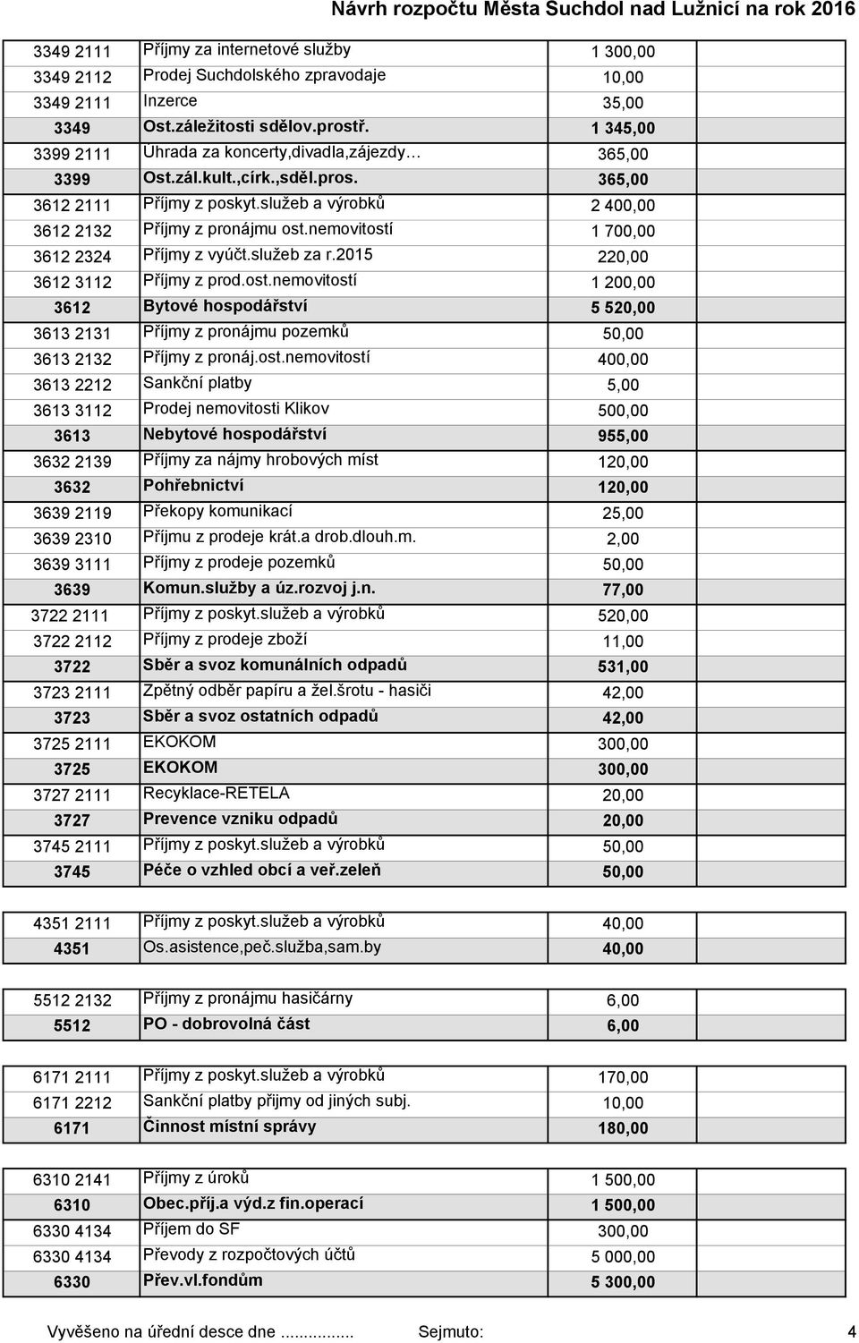 nemovitostí 1 700,00 3612 2324 Příjmy z vyúčt.služeb za r.2015 220,00 3612 3112 Příjmy z prod.ost.nemovitostí 1 200,00 3612 Bytové hospodářství 5 520,00 3613 2131 Příjmy z pronájmu pozemků 50,00 3613 2132 Příjmy z pronáj.