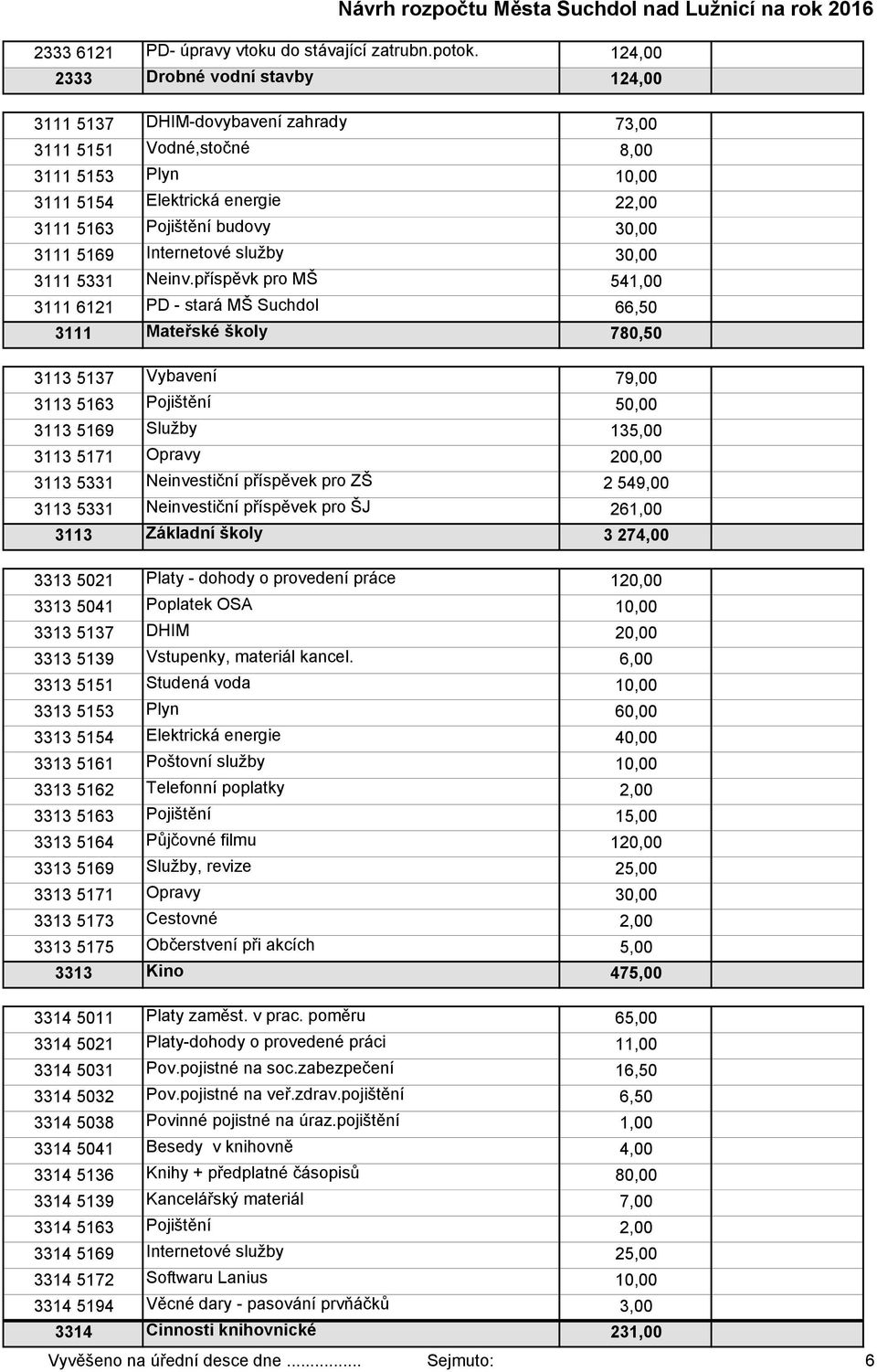 3111 5169 Internetové služby 30,00 3111 5331 Neinv.