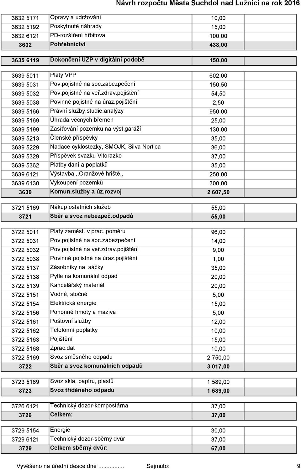 pojištění 2,50 3639 5166 Právní služby,studie,analýzy 950,00 3639 5169 Úhrada věcných břemen 25,00 3639 5199 Zasíťování pozemků na výst.