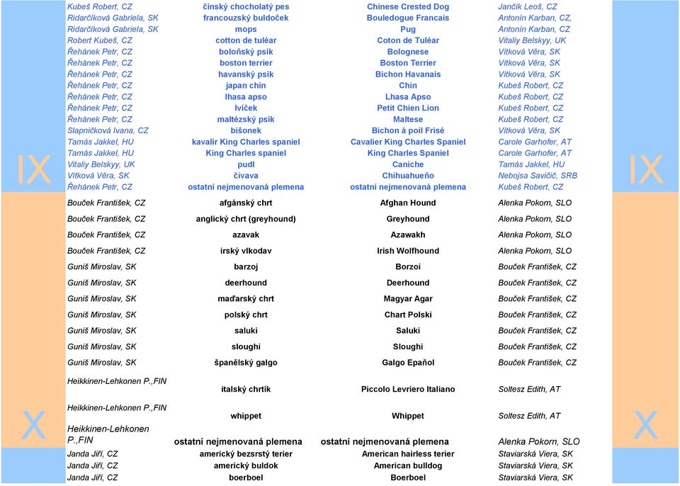 Vítková Věra, SK Řehánek Petr, CZ havanský psík Bichon Havanais Vítková Věra, SK Řehánek Petr, CZ japan chin Chin Kubeš Robert, CZ Řehánek Petr, CZ lhasa apso Lhasa Apso Kubeš Robert, CZ Řehánek