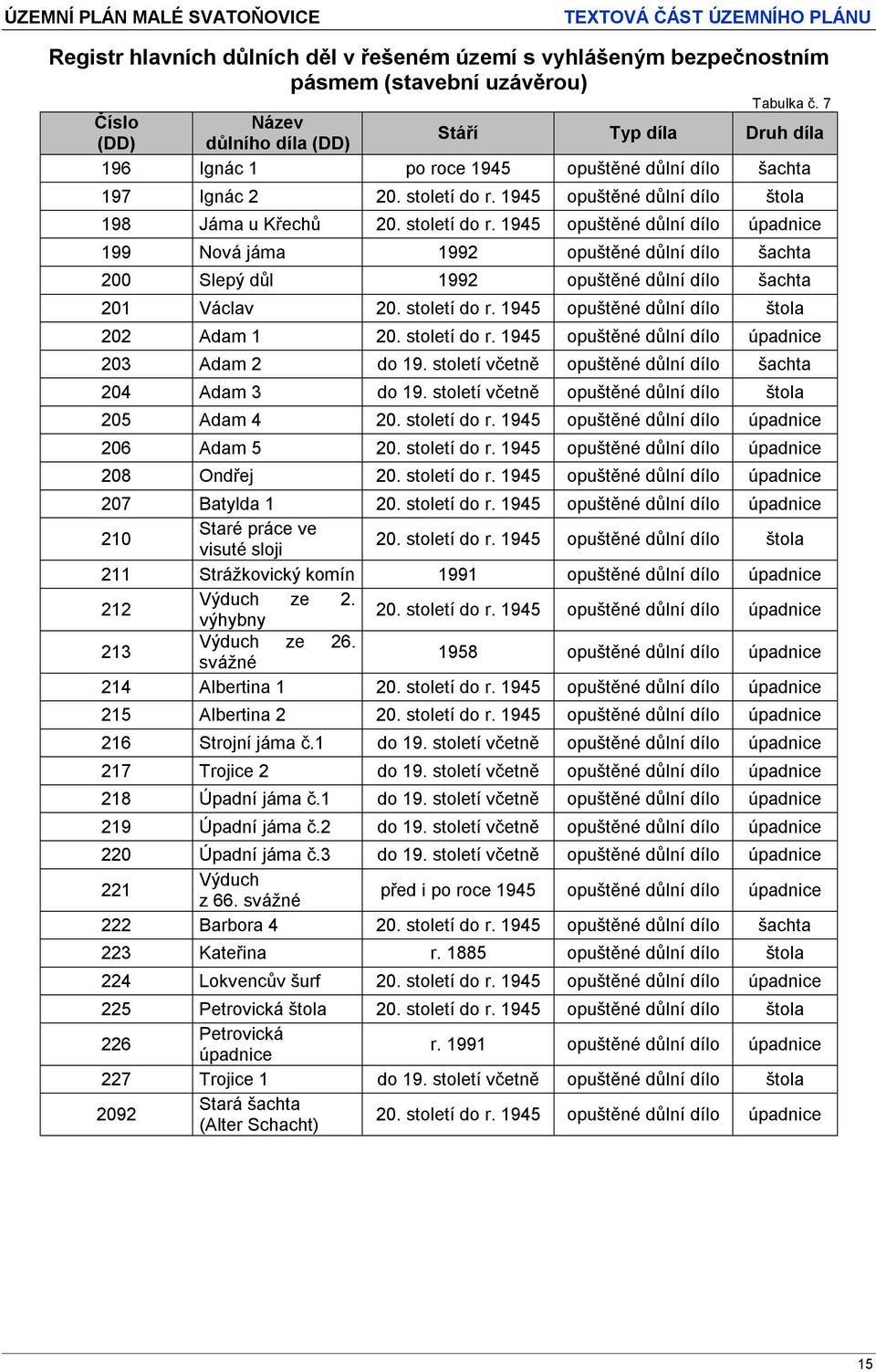 století do r. 1945 opuštěné důlní dílo úpadnice 199 Nová jáma 1992 opuštěné důlní dílo šachta 200 Slepý důl 1992 opuštěné důlní dílo šachta 201 Václav 20. století do r.