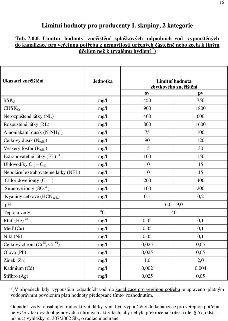 znečištění Jednotka Limitní hodnota zbytkového znečištění sv pv BSK 5 mg/l 450 750 CHSK Cr mg/l 900 1800 Nerozpuštěné látky (NL) mg/l 400 600 Rozpuštěné látky (RL) mg/l 800 1600 Amoniakální dusík