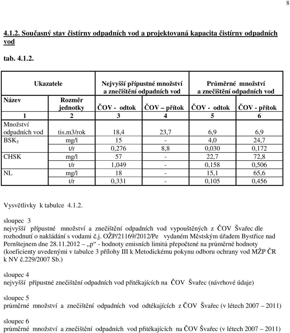 Ukazatele Nejvyšší přípustné množství a znečištění odpadních vod Průměrné množství a znečištění odpadních vod Název Rozměr jednotky ČOV - odtok ČOV přítok ČOV - odtok ČOV - přítok 1 2 3 4 5 6