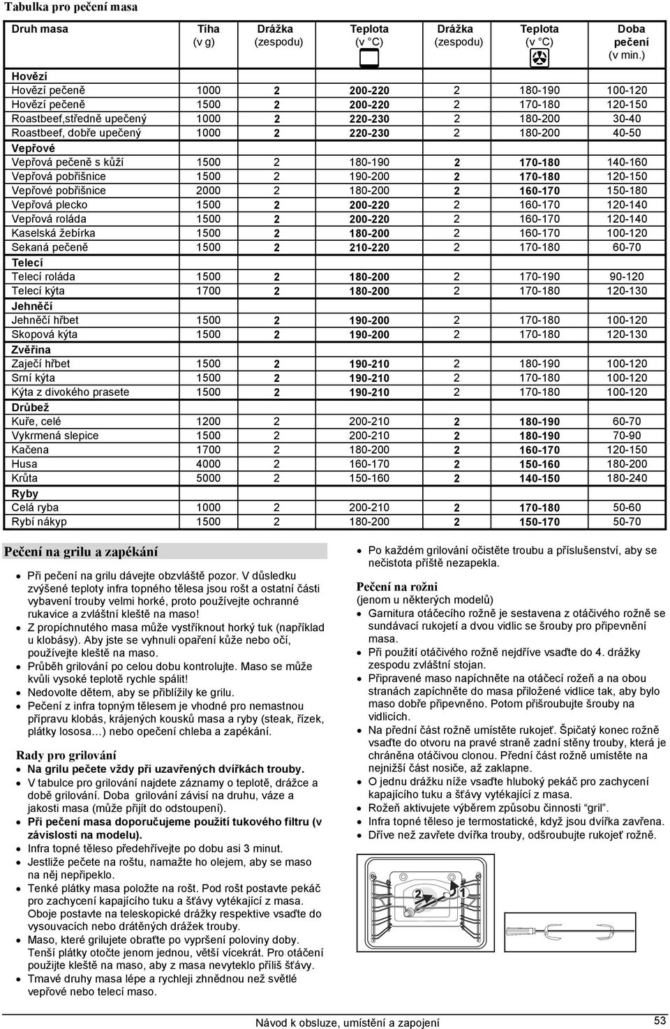 2 180-200 40-50 Vepřové Vepřová pečeně s kůží 1500 2 180-190 2 170-180 140-160 Vepřová pobřišnice 1500 2 190-200 2 170-180 120-150 Vepřové pobřišnice 2000 2 180-200 2 160-170 150-180 Vepřová plecko