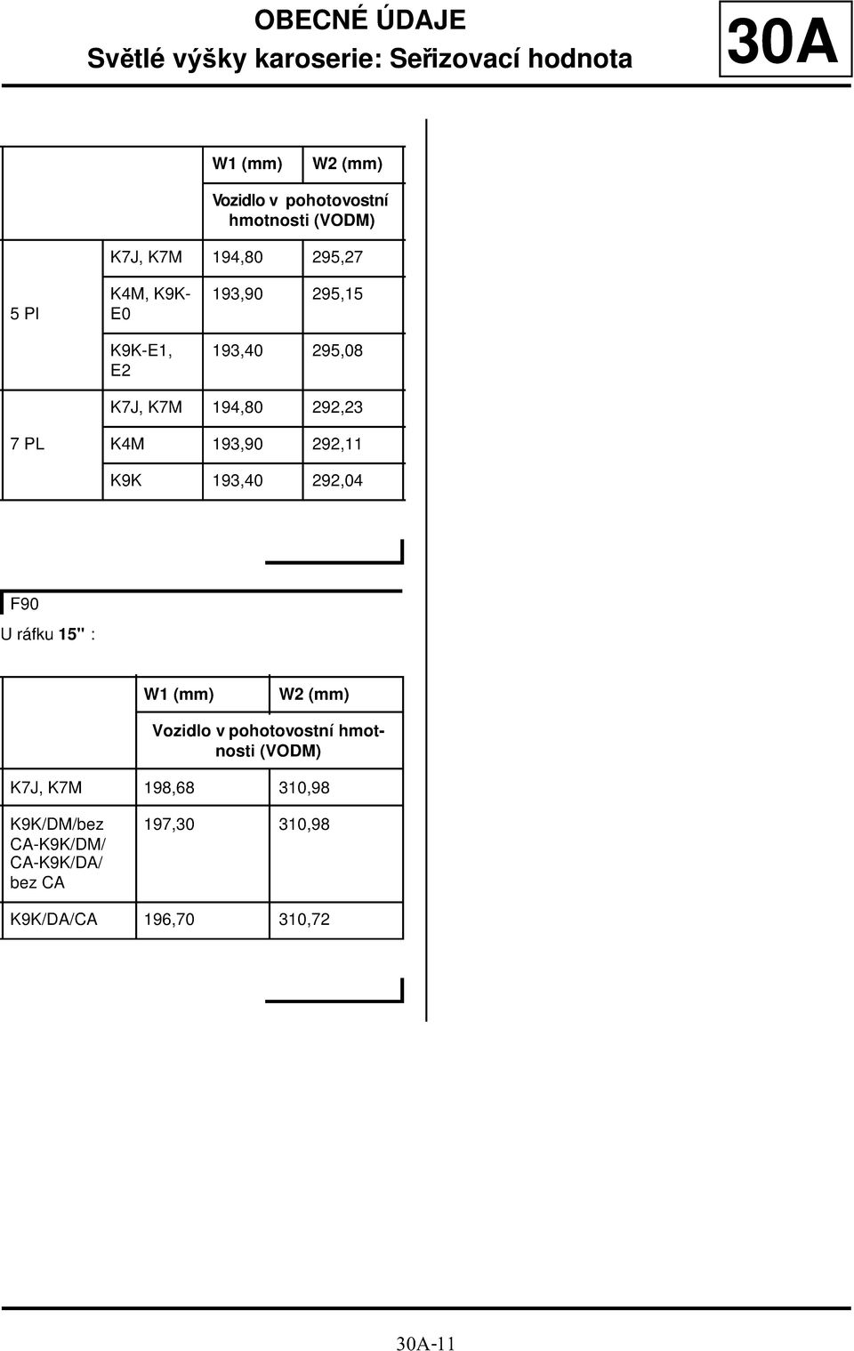 7 PL K4M 193,90 292,11 K9K 193,40 292,04 F90 U ráfku 15" : W1 (mm) W2 (mm) Vozidlo v pohotovostní hmotnosti