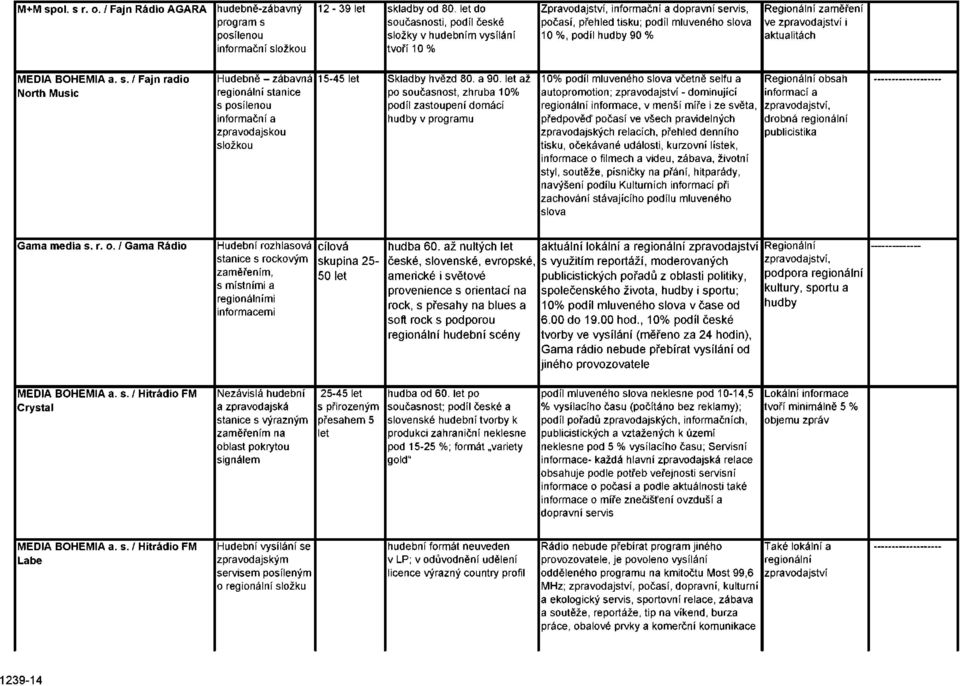 zaměření ve zpravodajství i aktualitách MEDIA BOHEMIA a. s. / Fajn radio North Music Hudebně - zábavná regionální stanice s posílenou informační a zpravodajskou složkou 15-45 let Skladby hvězd 80.