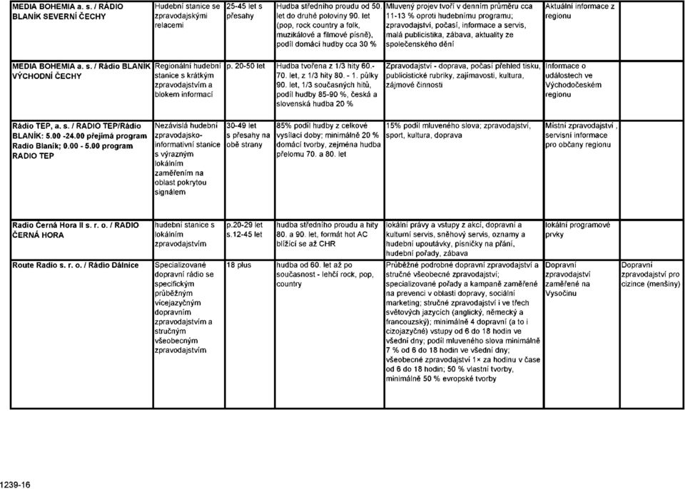 servis, malá publicistika, zábava, aktuality ze společenského dění Aktuální informace z regionu MEDIA BOHEMIA a. s. / Rádio BLANÍK VÝCHODNÍ ČECHY Regionální hudební stanice s krátkým zpravodajstvím a blokem informací p.