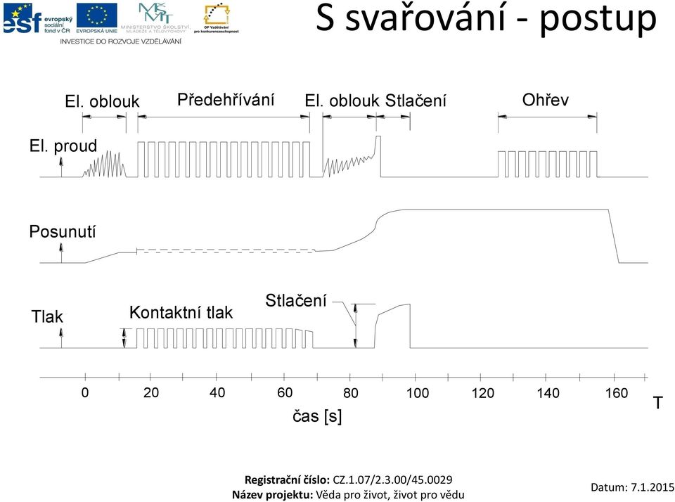 oblouk Stlačení Ohřev El.