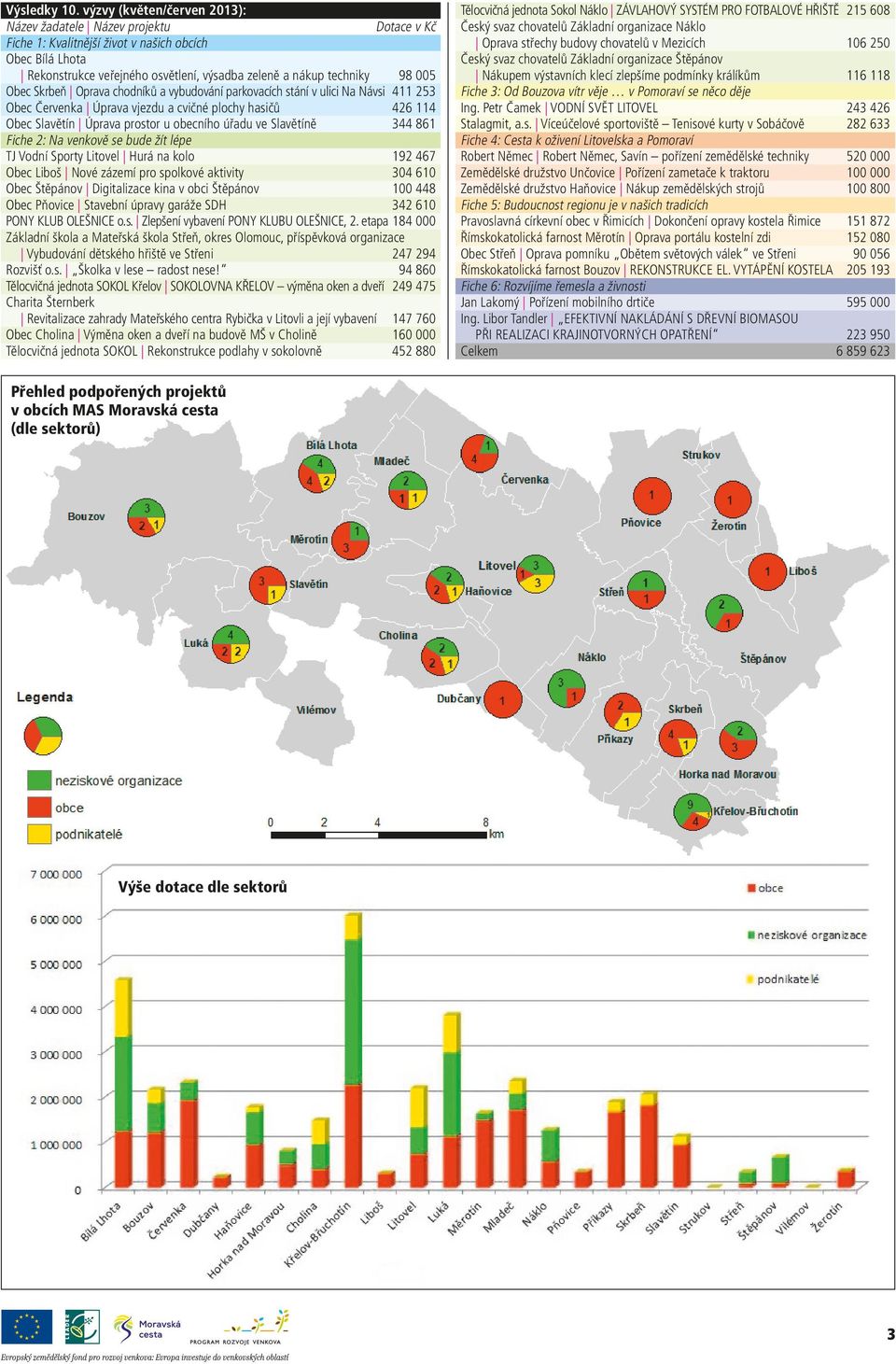 253 Obec Červenka Úprava vjezdu a cvičné plochy hasičů 426 114 Obec Slavětín Úprava prostor u obecního úřadu ve Slavětíně 344 861 TJ Vodní Sporty Litovel Hurá na kolo 192 467 Obec Liboš Nové zázemí