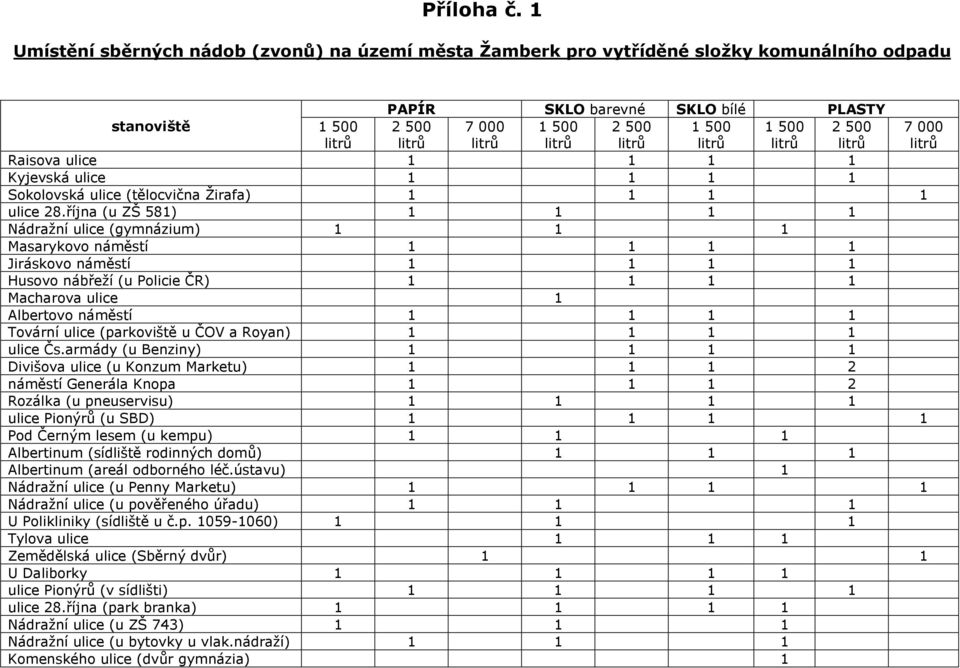 Raisova ulice 1 1 1 1 Kyjevská ulice 1 1 1 1 Sokolovská ulice (tělocvična Žirafa) 1 1 1 1 ulice 28.