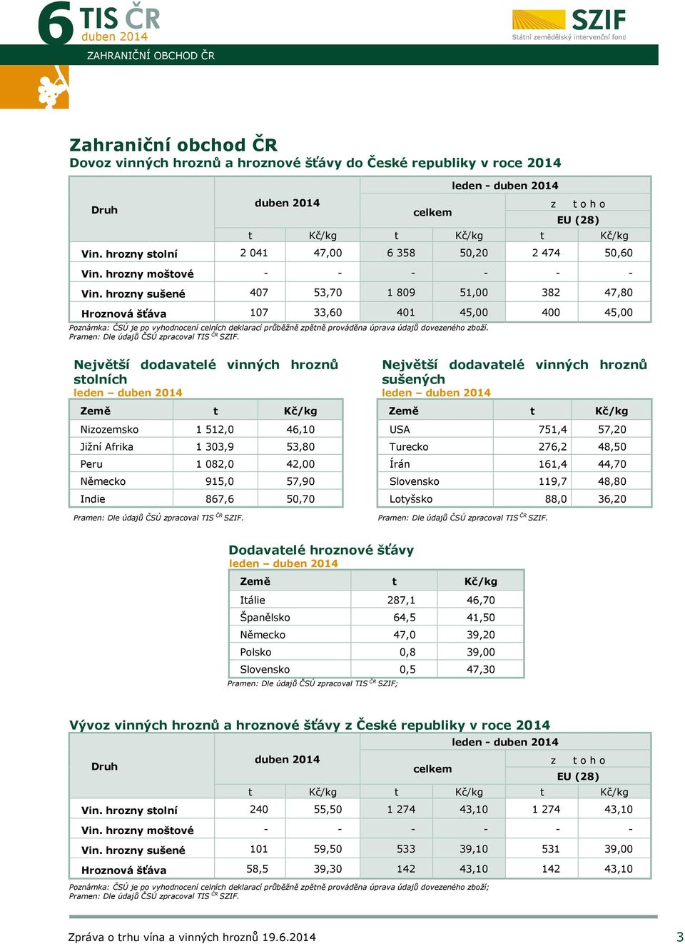 hrozny sušené 407 53,70 1 809 51,00 382 47,80 Hroznová šťáva 107 33,60 401 45,00 400 45,00 Poznámka: ČSÚ je po vyhodnocení celních deklarací průběžně zpětně prováděna úprava údajů dovezeného zboží.