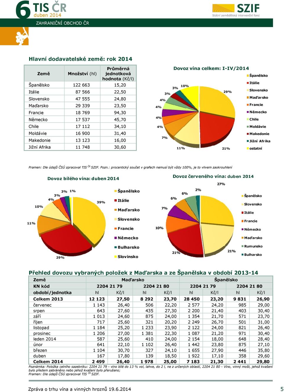 Slovensko Maďarsko 4% 4% Francie Německo 4% Chile 4% Moldávie Makedonie 7% Jižní Afrika 11% 21% ostatní Pozn.