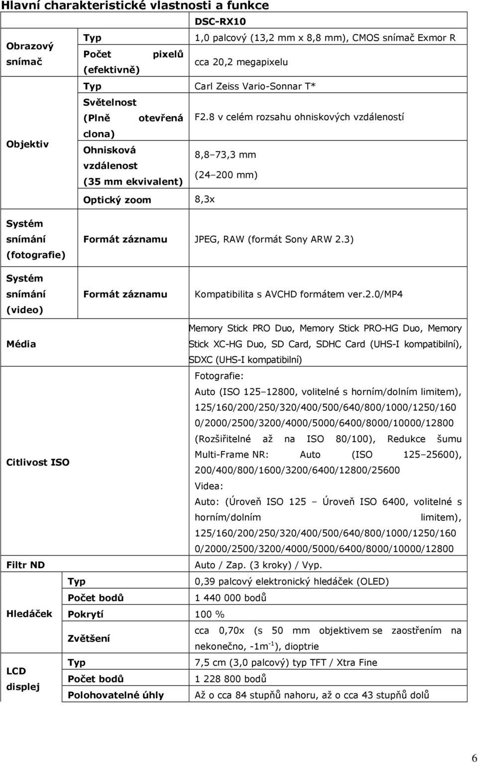 8 v celém rozsahu ohniskových vzdáleností clona) Objektiv Ohnisková 8,8 73,3 mm vzdálenost (24 200 mm) (35 mm ekvivalent) Optický zoom 8,3x Systém snímání (fotografie) Formát záznamu JPEG, RAW