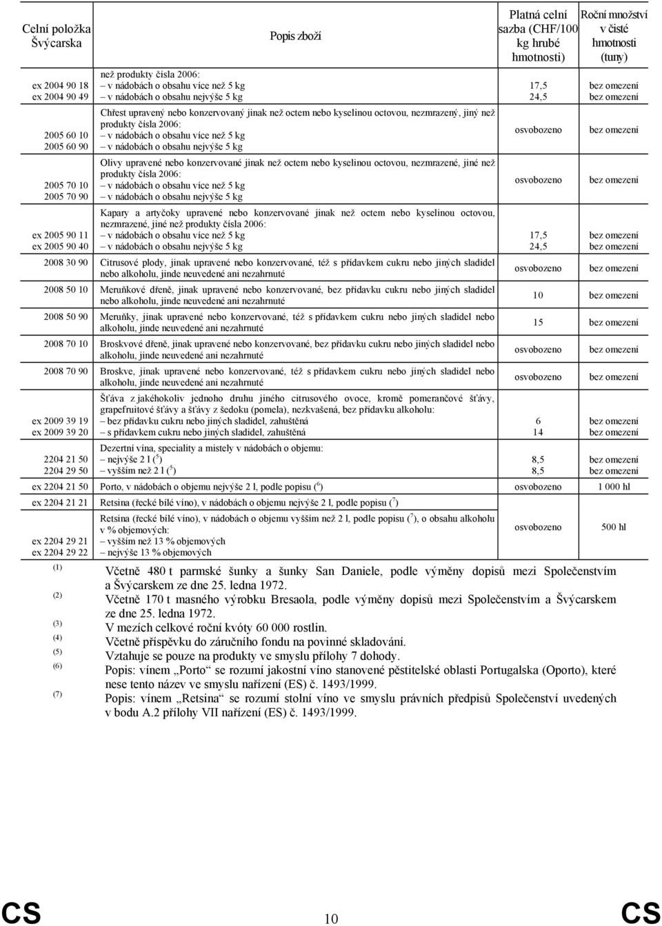 obsahu nejvýše 5 kg Olivy upravené nebo konzervované jinak než octem nebo kyselinou octovou, nezmrazené, jiné než produkty čísla 2006: v nádobách o obsahu více než 5 kg v nádobách o obsahu nejvýše 5