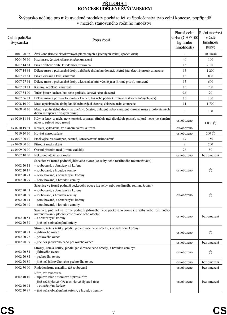 (počet kusů) 0 100 kusů 0204 50 10 Kozí maso, čerstvé, chlazené nebo zmrazené 40 100 0207 14 81 Prsa z drůbeže druhu kur domácí, zmrazená 15 2 100 0207 14 91 Dělené maso a poživatelné droby z drůbeže