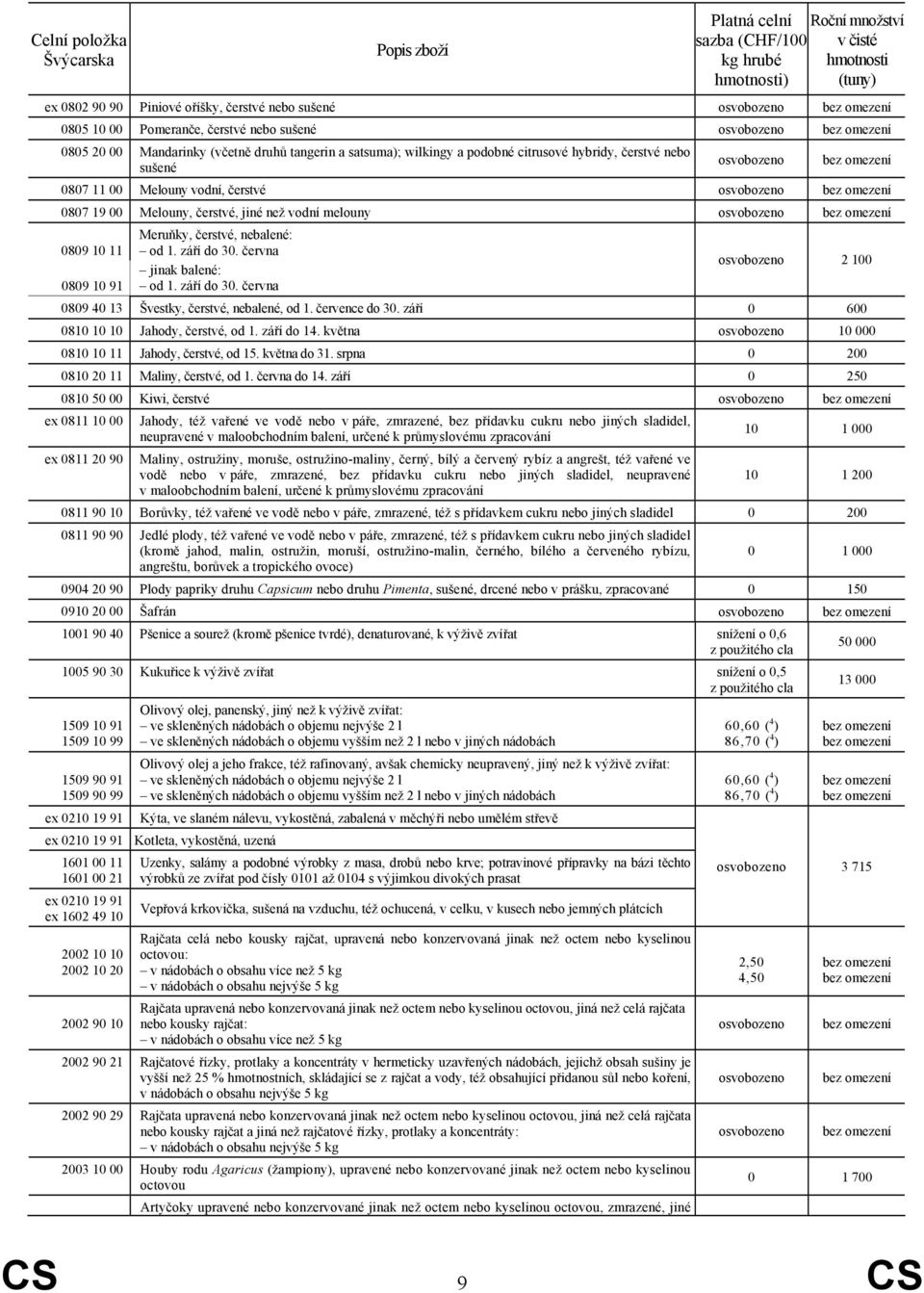 jiné než vodní melouny 0809 10 11 0809 10 91 Meruňky, čerstvé, nebalené: od 1. září do 30. června jinak balené: od 1. září do 30. června 2 100 0809 40 13 Švestky, čerstvé, nebalené, od 1.