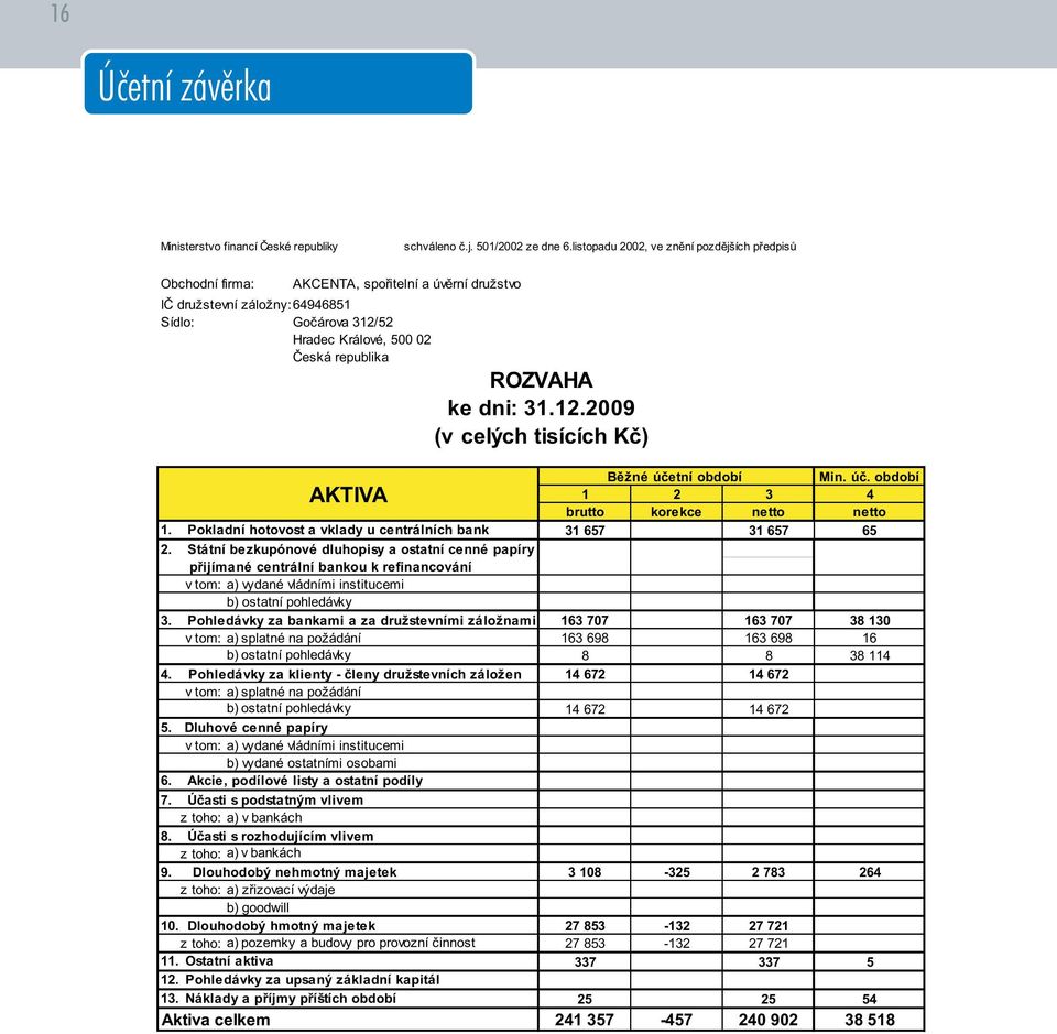 dni: 31.12.29 (v celých tisících Kè) AKTIVA Bìžné úèetní období Min. úè. období 1 2 3 4 brutto korekce netto netto 1. Pokladní hotovost a vklady u centrálních bank 31 657 31 657 65 2.