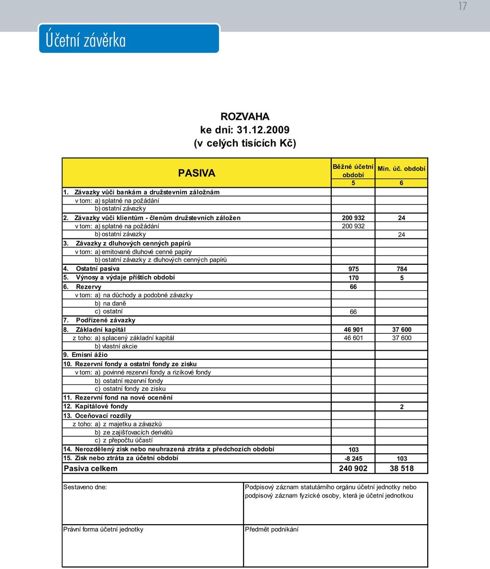 Závazky z dluhových cenných papírù v tom: a) emitované dluhové cenné papíry b) ostatní závazky z dluhových cenných papírù 4. Ostatní pasiva 975 784 5. Výnosy a výdaje pøíštích období 17 5 6.