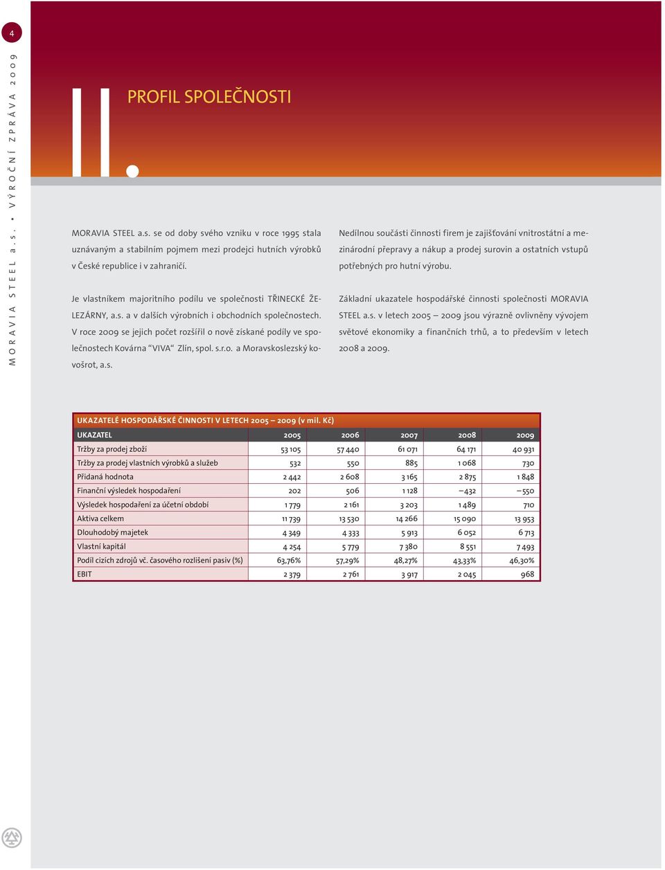 V roce 2009 se jejich počet rozšířil o nově získané podíly ve společnostech Kovárna VIVA Zlín, spol. s.r.o. a Moravskoslezský kovošrot, a.s. Nedílnou součásti činnosti firem je zajišťování vnitrostátní a mezinárodní přepravy a nákup a prodej surovin a ostatních vstupů potřebných pro hutní výrobu.