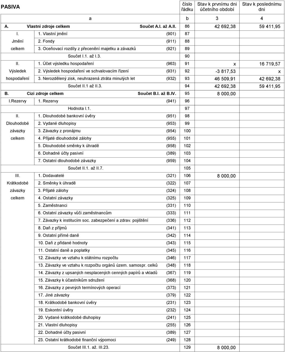 Výsledek hospodaření ve schvalovacím řízení (931) 92-3 817,53 x hospodaření 3. Nerozdělený zisk, neuhrazená ztráta minulých let (932) 93 46 509,91 42 692,38 Součet II.1 až II.3. 94 42 692,38 59 411,95 B.