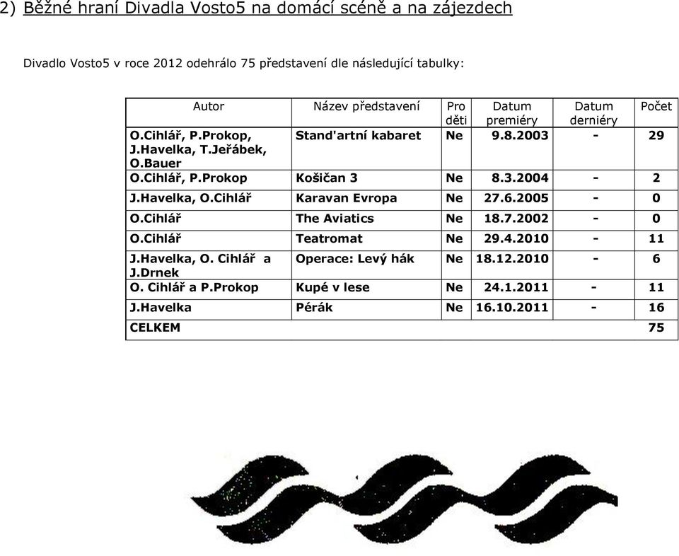 3.2004-2 J.Havelka, O.Cihlář Karavan Evropa Ne 27.6.2005-0 O.Cihlář The Aviatics Ne 18.7.2002-0 O.Cihlář Teatromat Ne 29.4.2010-11 J.Havelka, O. Cihlář a Operace: Levý hák Ne 18.