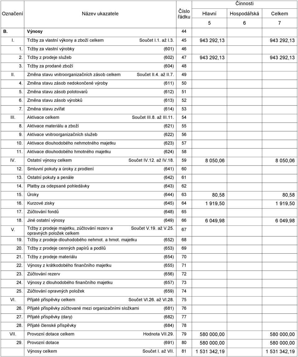 Změna stavu zásob nedokončené výroby (611) 50 5. Změna stavu zásob polotovarů (612) 51 6. Změna stavu zásob výrobků (613) 52 7. Změna stavu zvířat (614) 53 Aktivace Součet III.8. až III.11. 54 8.