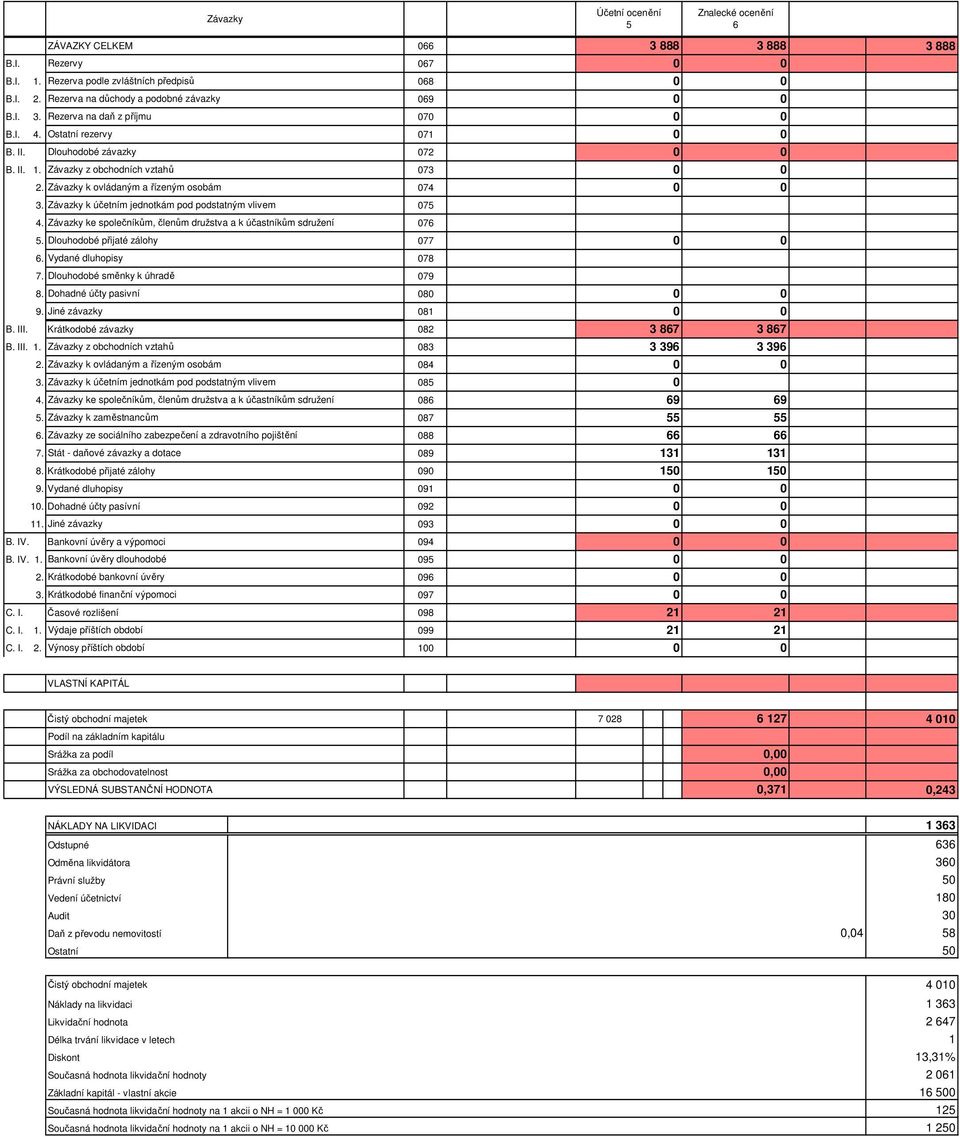 Závazky ke společníkům, členům družstva a k účastníkům sdružení 76 5. Dlouhodobé přijaté zálohy 77 6. Vydané dluhopisy 78 7. Dlouhodobé směnky k úhradě 79 8. Dohadné účty pasivní 8 9.