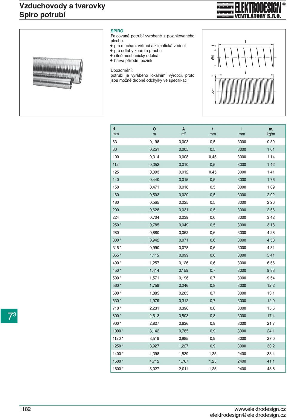 d mm O m A m 2 t mm l mm m l kg/m 63 0,198 0,003 0,5 3000 0,89 80 0,251 0,005 0,5 3000 1,01 100 0,314 0,008 0,45 3000 1,14 112 0,352 0,010 0,5 3000 1,42 125 0,393 0,012 0,45 3000 1,41 140 0,440 0,015