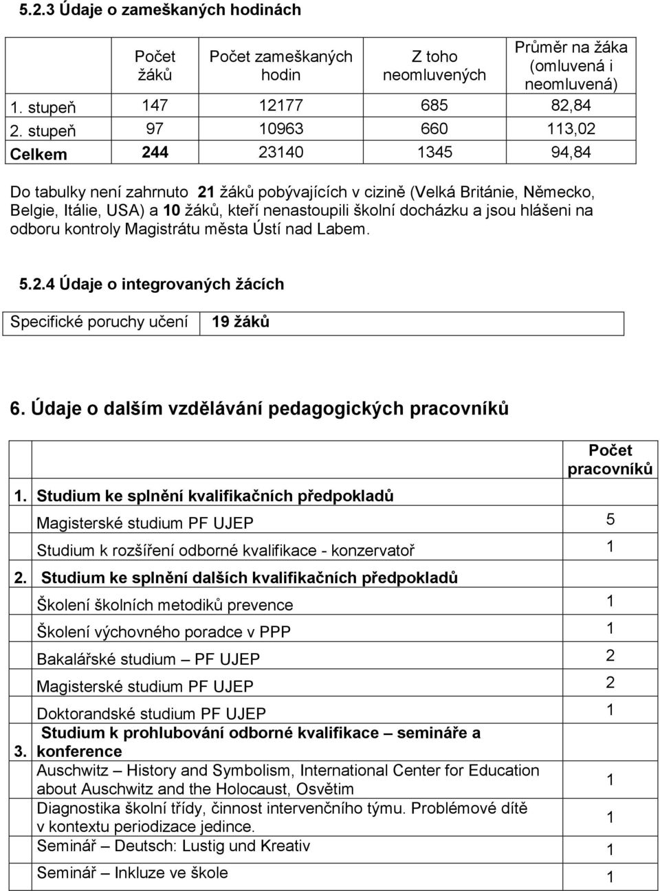 docházku a jsou hlášeni na odboru kontroly Magistrátu města Ústí nad Labem. 5.2.4 Údaje o integrovaných žácích Specifické poruchy učení 19 žáků 6. Údaje o dalším vzdělávání pedagogických pracovníků 1.