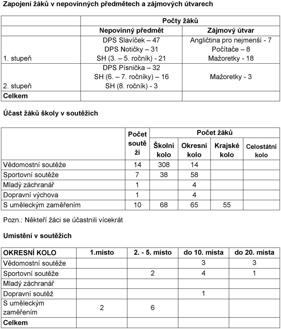 ročník) - 3 Zájmový útvar Angličtina pro nejmenší - 7 Počítače 8 Mažoretky - 18 Mažoretky - 3 Účast žáků školy v soutěžích Počet soutě ží Školní kolo Okresní kolo Vědomostní soutěže 14 308 14