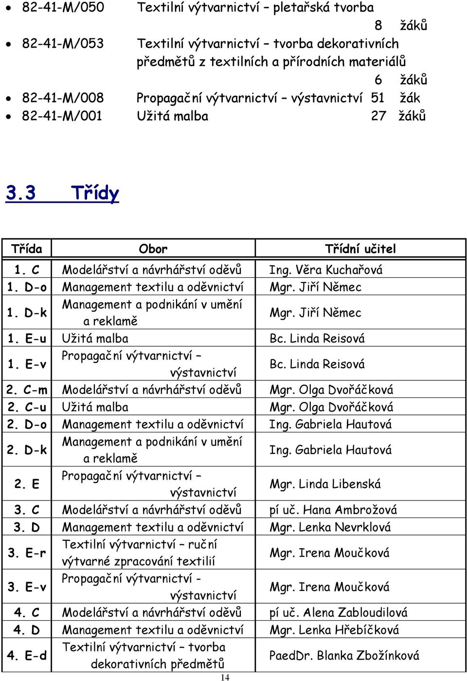 Jiří Němec Management a podnikání v umění 1. D-k a reklamě Mgr. Jiří Němec 1. E-u Užitá malba Bc. Linda Reisová 1. E-v Propagační výtvarnictví výstavnictví Bc. Linda Reisová 2.