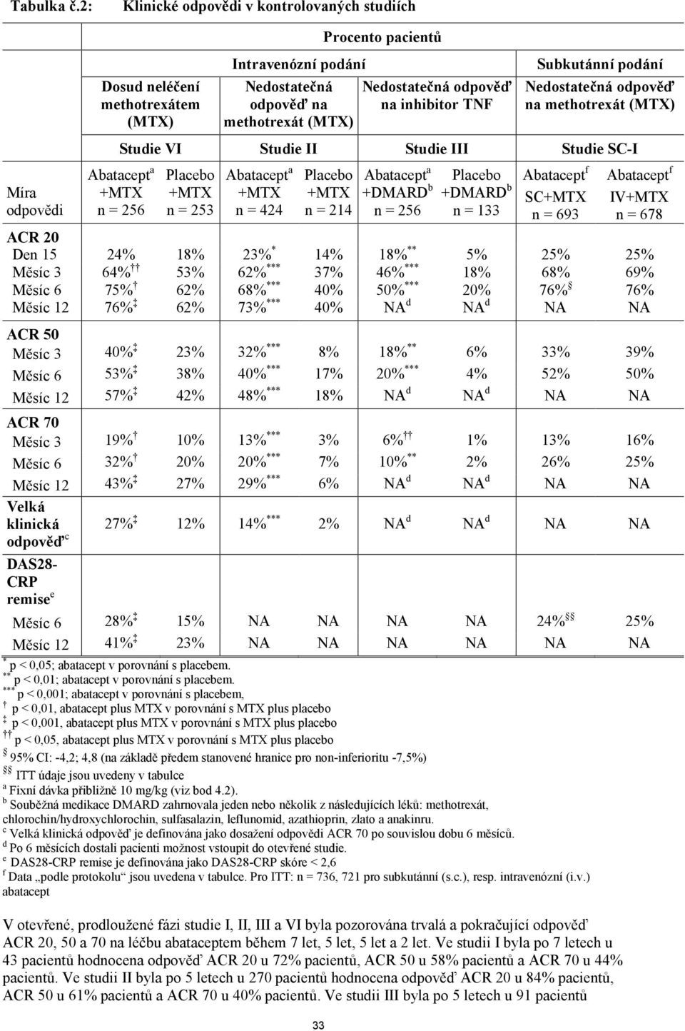 na inhibitor TNF Subkutánní podání Nedostatečná odpověď na methotrexát (MTX) Studie VI Studie II Studie III Studie SC-I Abatacept a +MTX n = 256 Placebo +MTX n = 253 Abatacept a +MTX n = 424 Placebo