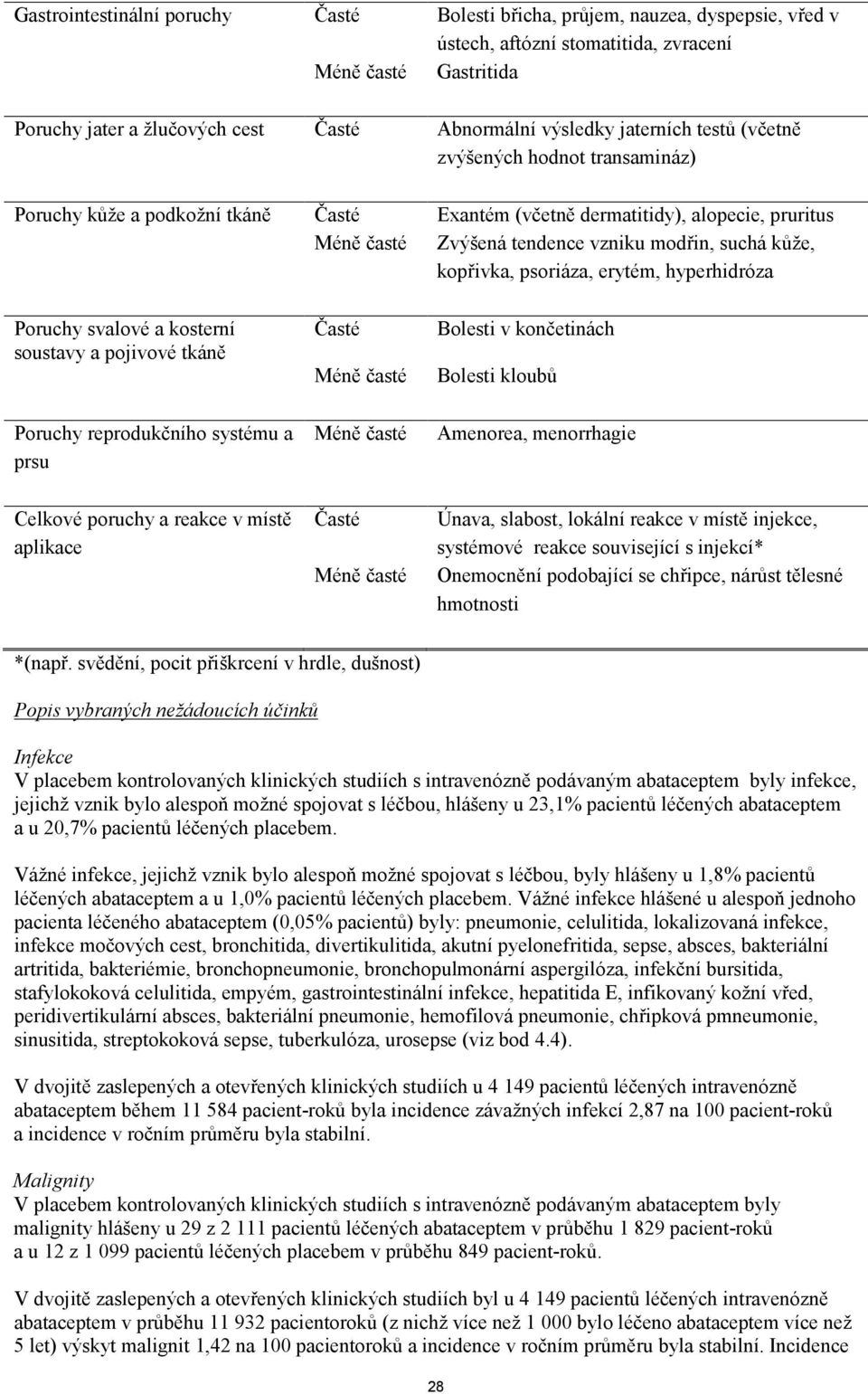 kopřivka, psoriáza, erytém, hyperhidróza Poruchy svalové a kosterní soustavy a pojivové tkáně Časté Méně časté Bolesti v končetinách Bolesti kloubů Poruchy reprodukčního systému a prsu Méně časté