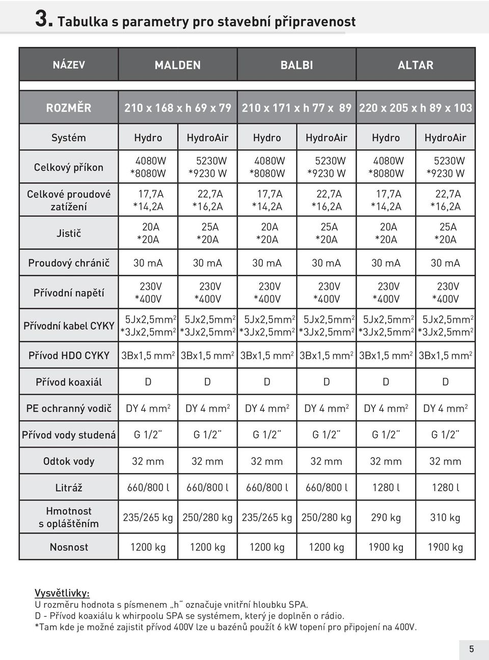 Jistič 20A 25A 20A 25A 20A 25A Proudový chránič 30 ma 30 ma 30 ma 30 ma 30 ma 30 ma Přívodní napětí Přívodní kabel CYKY 5Jx2,5mm2 5Jx2,5mm 2 5Jx2,5mm 2 5Jx2,5mm 2 5Jx2,5mm 2 5Jx2,5mm 2 *3Jx2,5mm 2