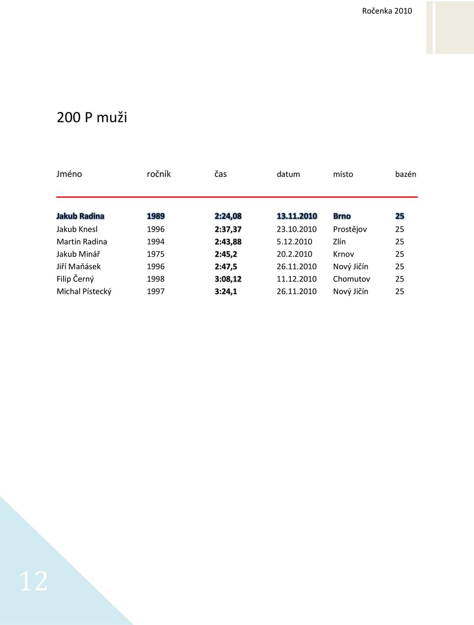 12.2010 Zlín 25 Jakub Minář 1975 2:45,2 20.2.2010 Krnov 25 Jiří Maňásek 1996 2:47,5 26.